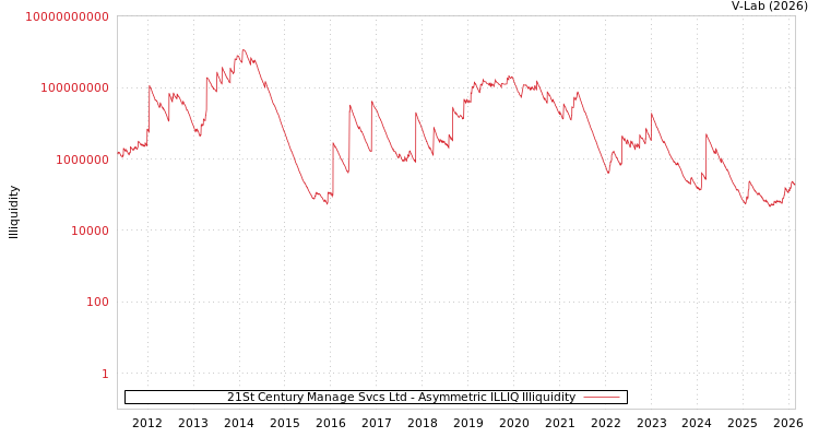 graph of 21St Century Manage Svcs Ltd ILLIQ-AMEM
