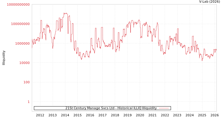 graph of 21St Century Manage Svcs Ltd ILLIQ-HIST