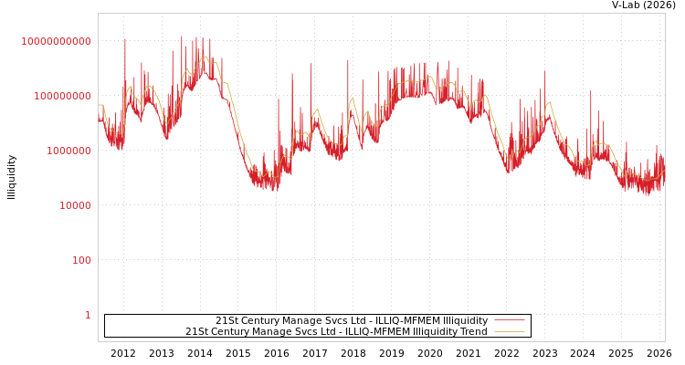 graph of 21St Century Manage Svcs Ltd ILLIQ-MFMEM