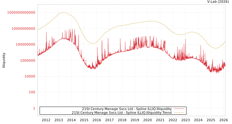 graph of 21St Century Manage Svcs Ltd ILLIQ-SMEM