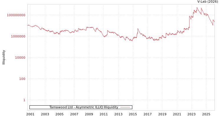 graph of Tamawood Ltd ILLIQ-AMEM
