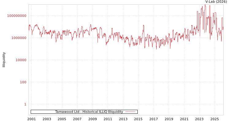 graph of Tamawood Ltd ILLIQ-HIST
