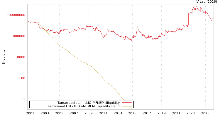 graph of Tamawood Ltd ILLIQ-MFMEM