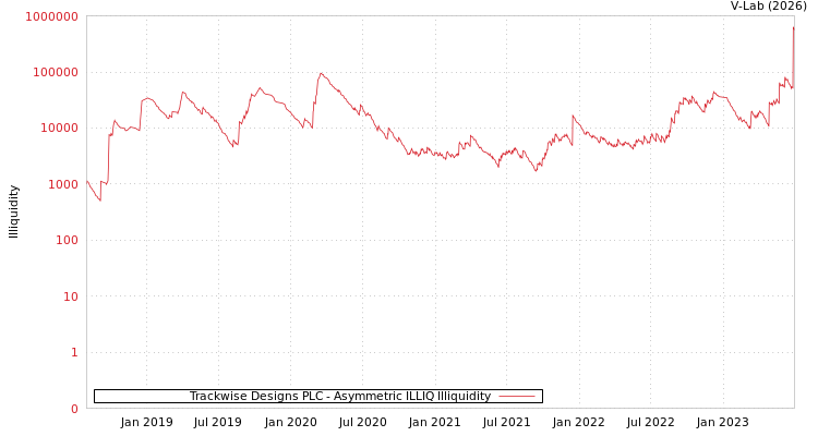 graph of Trackwise Designs PLC ILLIQ-AMEM