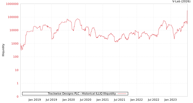 graph of Trackwise Designs PLC ILLIQ-HIST