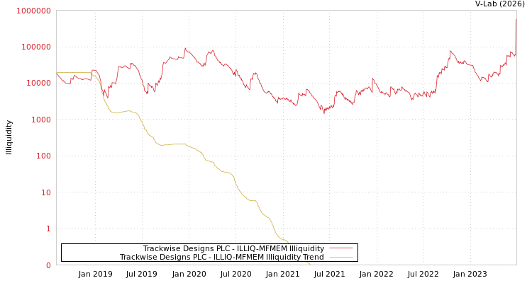 graph of Trackwise Designs PLC ILLIQ-MFMEM