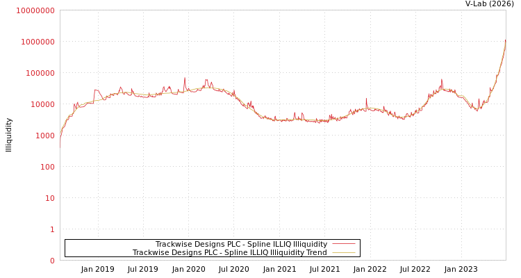 graph of Trackwise Designs PLC ILLIQ-SMEM