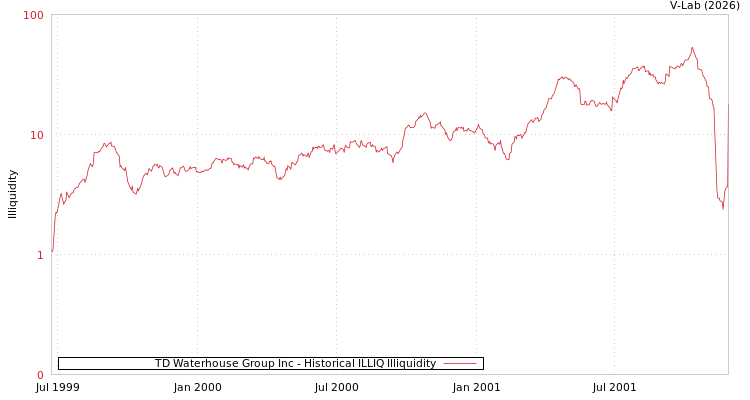 graph of TD Waterhouse Group Inc ILLIQ-HIST