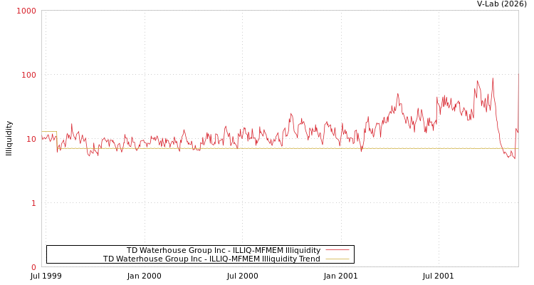 graph of TD Waterhouse Group Inc ILLIQ-MFMEM