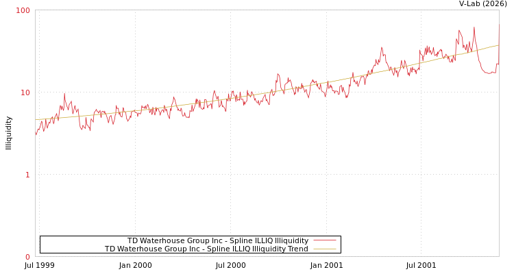 graph of TD Waterhouse Group Inc ILLIQ-SMEM