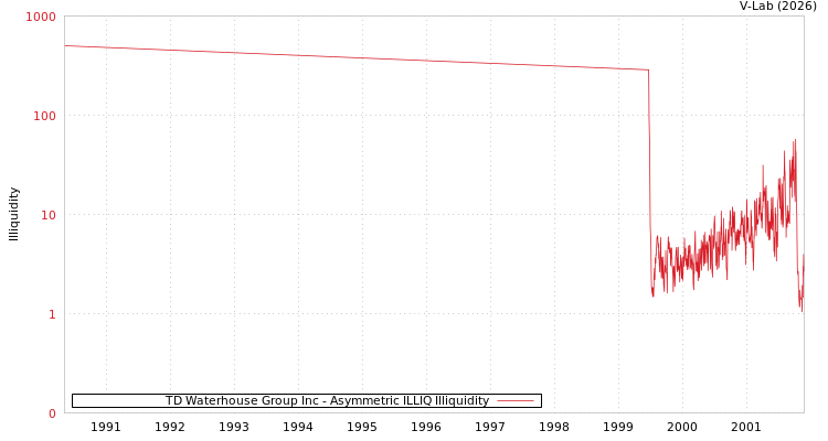 graph of TD Waterhouse Group Inc ILLIQ-AMEM