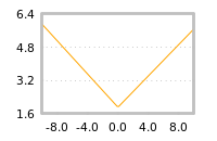 Impact of return on liquidity tomorrow