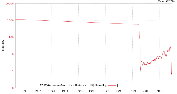 graph of TD Waterhouse Group Inc ILLIQ-HIST