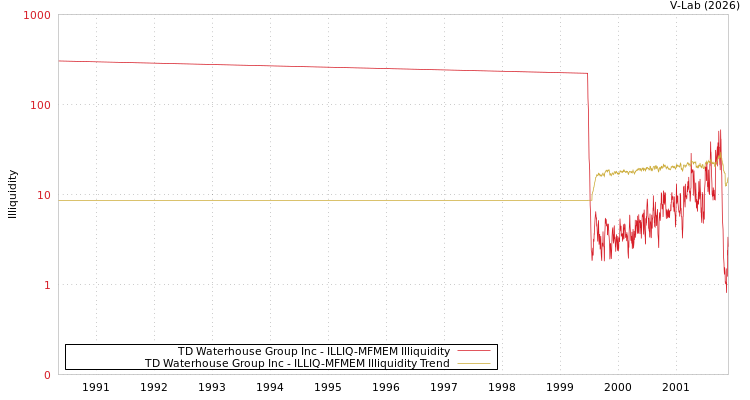 graph of TD Waterhouse Group Inc ILLIQ-MFMEM