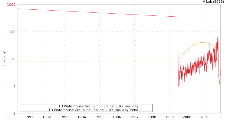 graph of TD Waterhouse Group Inc ILLIQ-SMEM