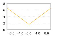 Impact of return on liquidity tomorrow