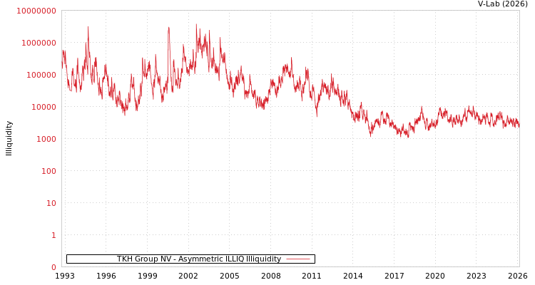 graph of TKH Group NV ILLIQ-AMEM