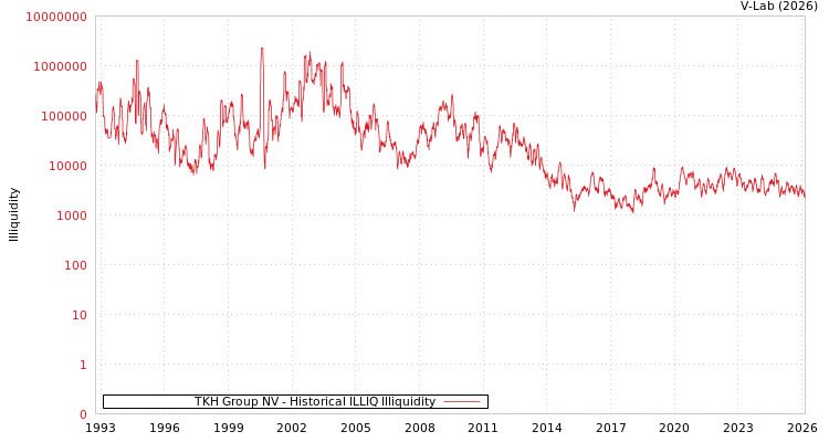 graph of TKH Group NV ILLIQ-HIST