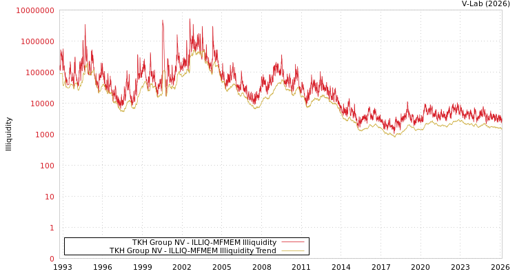 graph of TKH Group NV ILLIQ-MFMEM