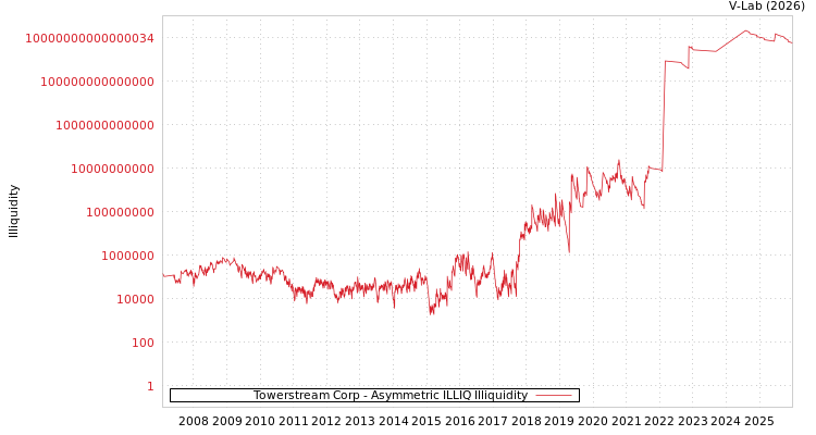 graph of Towerstream Corp ILLIQ-AMEM