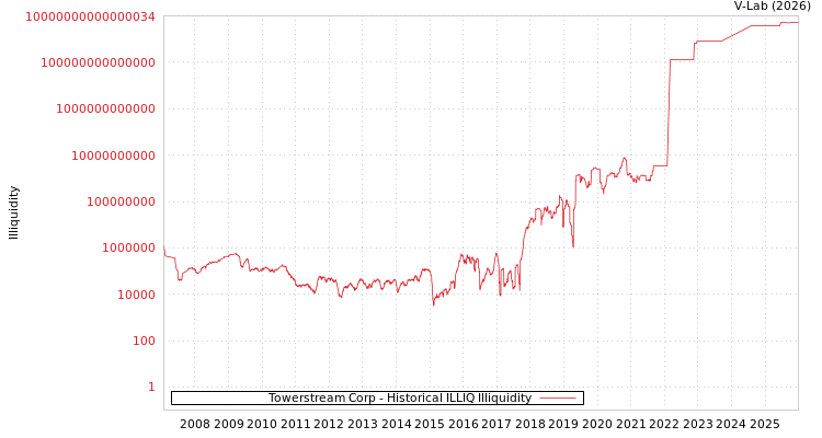 graph of Towerstream Corp ILLIQ-HIST