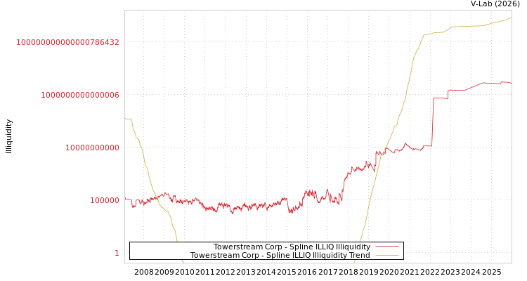 graph of Towerstream Corp ILLIQ-SMEM