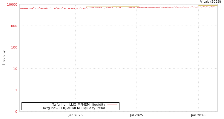 graph of Twfg Inc ILLIQ-MFMEM