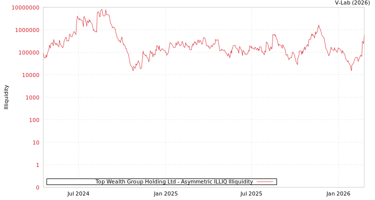 graph of Top Wealth Group Holding Ltd ILLIQ-AMEM