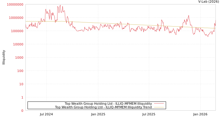 graph of Top Wealth Group Holding Ltd ILLIQ-MFMEM
