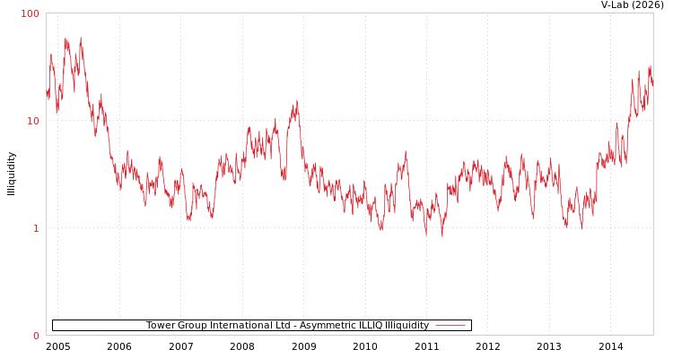 graph of Tower Group International Ltd ILLIQ-AMEM
