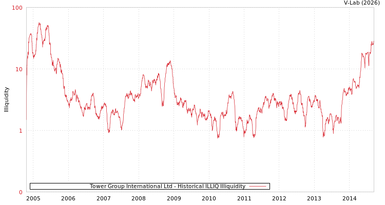 graph of Tower Group International Ltd ILLIQ-HIST