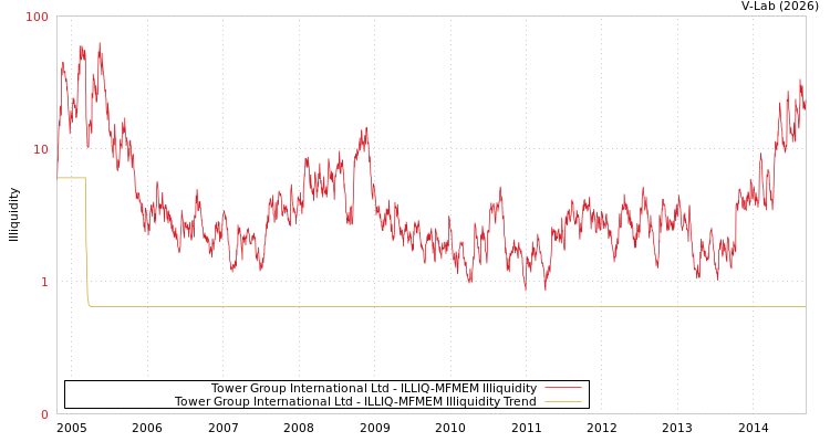 graph of Tower Group International Ltd ILLIQ-MFMEM