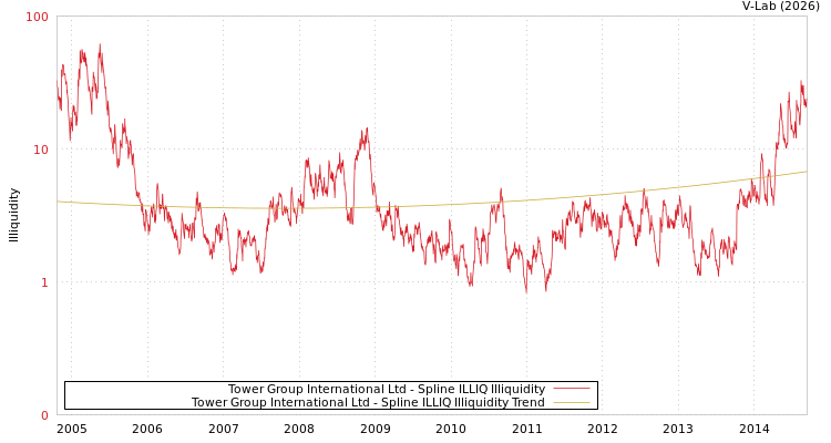graph of Tower Group International Ltd ILLIQ-SMEM