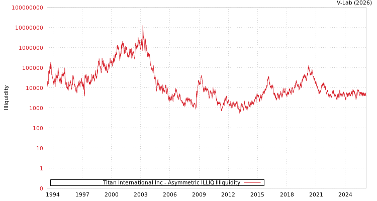 graph of Titan International Inc ILLIQ-AMEM