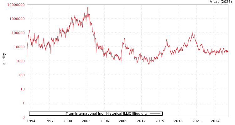 graph of Titan International Inc ILLIQ-HIST