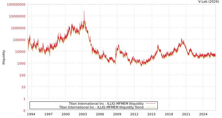 graph of Titan International Inc ILLIQ-MFMEM