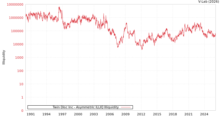 graph of Twin Disc Inc ILLIQ-AMEM
