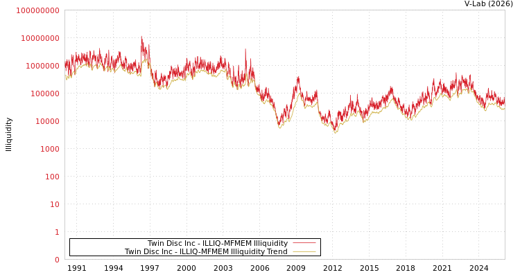 graph of Twin Disc Inc ILLIQ-MFMEM