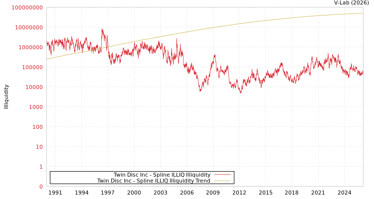 graph of Twin Disc Inc ILLIQ-SMEM