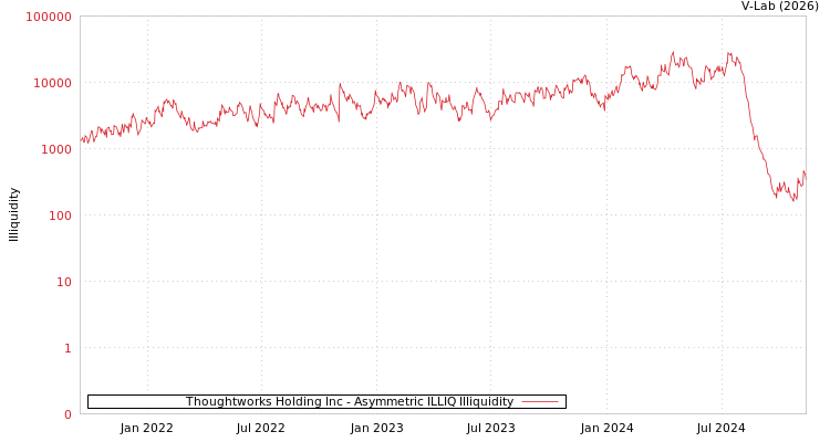 graph of Thoughtworks Holding Inc ILLIQ-AMEM