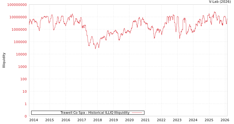 graph of Trawell Co Spa ILLIQ-HIST