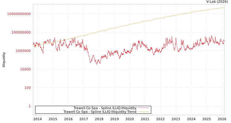 graph of Trawell Co Spa ILLIQ-SMEM