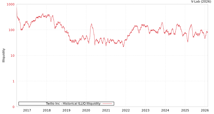 graph of Twilio Inc ILLIQ-HIST