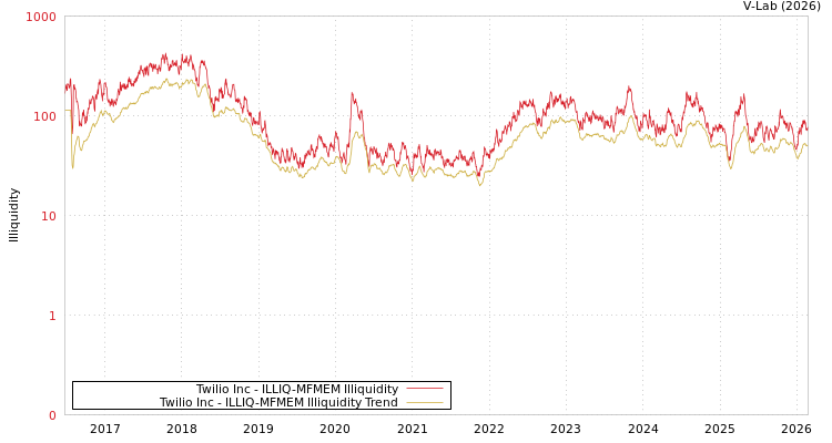 graph of Twilio Inc ILLIQ-MFMEM