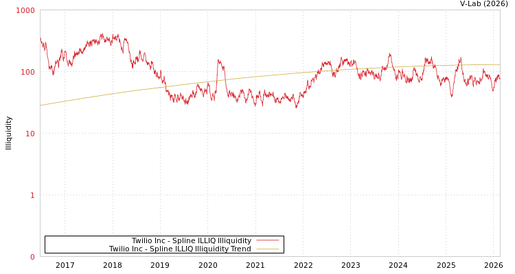 graph of Twilio Inc ILLIQ-SMEM