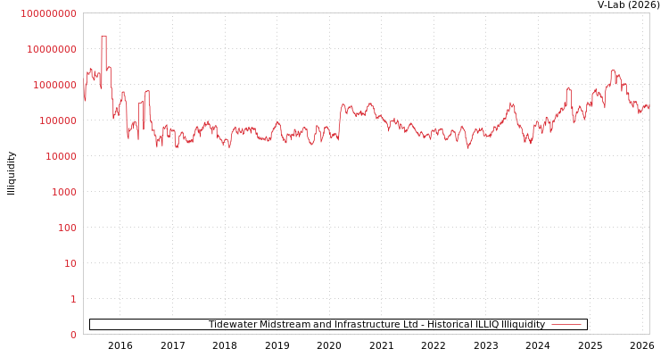 graph of Tidewater Midstream and Infrastructure Ltd ILLIQ-HIST