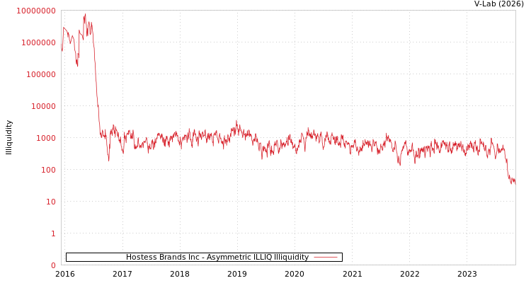graph of Hostess Brands Inc ILLIQ-AMEM