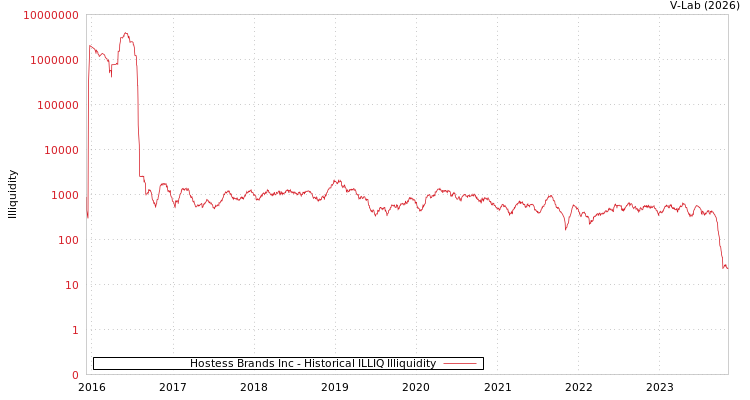 graph of Hostess Brands Inc ILLIQ-HIST