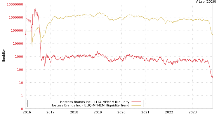 graph of Hostess Brands Inc ILLIQ-MFMEM