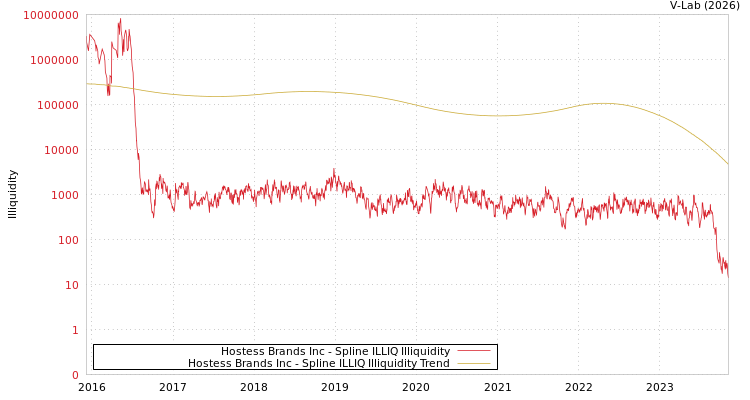 graph of Hostess Brands Inc ILLIQ-SMEM